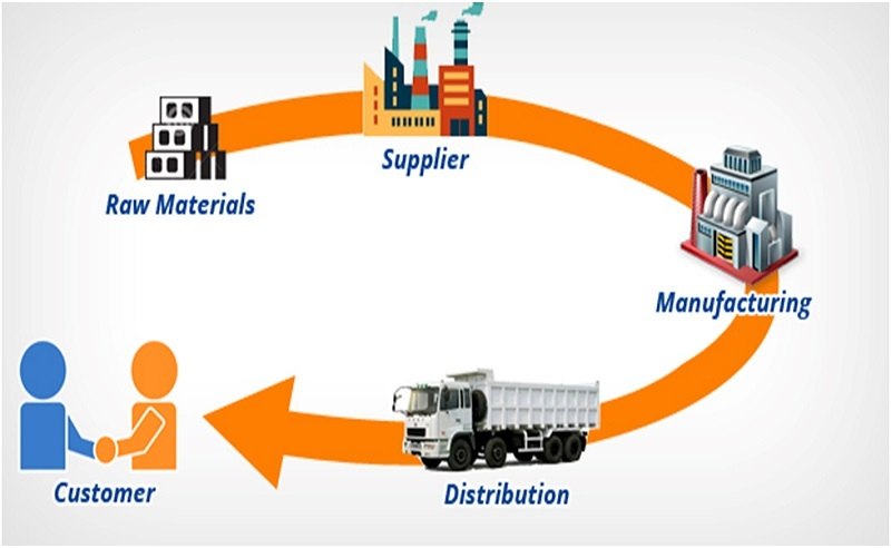 Supply chain là chuỗi cung ứng (ảnh: internet). 